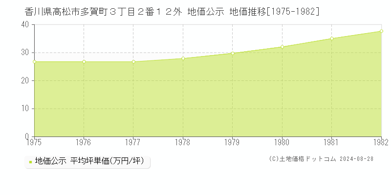 香川県高松市多賀町３丁目２番１２外 公示地価 地価推移[1975-1982]