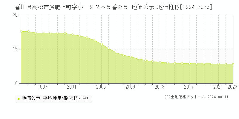 香川県高松市多肥上町字小田２２８５番２５ 地価公示 地価推移[1994-2023]