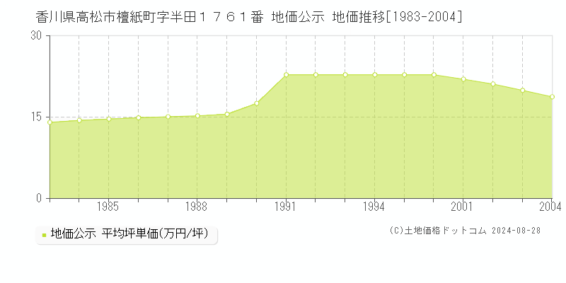 香川県高松市檀紙町字半田１７６１番 地価公示 地価推移[1983-2004]