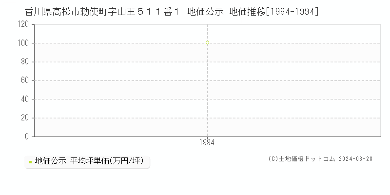 香川県高松市勅使町字山王５１１番１ 公示地価 地価推移[1994-1994]