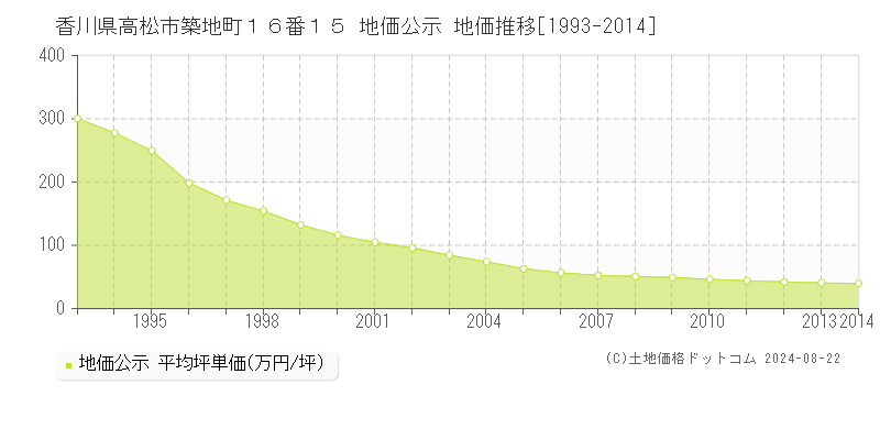 香川県高松市築地町１６番１５ 公示地価 地価推移[1993-2024]