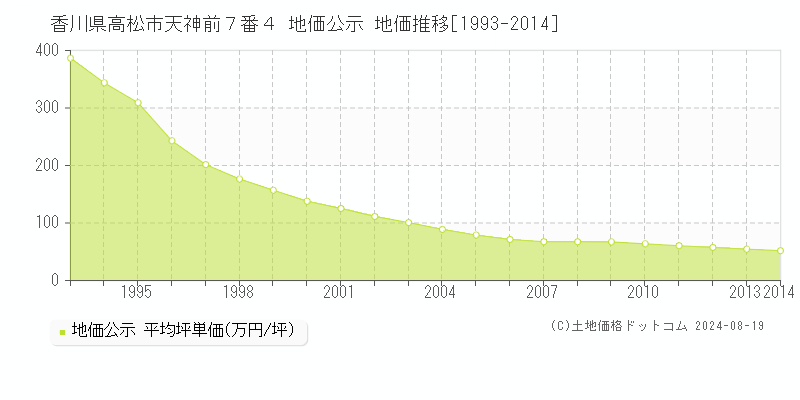 香川県高松市天神前７番４ 公示地価 地価推移[1993-2024]