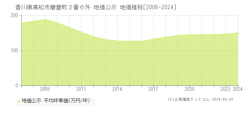 香川県高松市磨屋町２番６外 地価公示 地価推移[2006-2023]