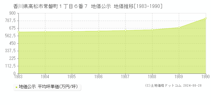 香川県高松市常磐町１丁目６番７ 地価公示 地価推移[1983-1990]