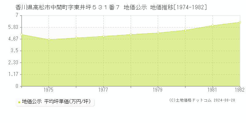 香川県高松市中間町字東井坪５３１番７ 地価公示 地価推移[1974-1982]