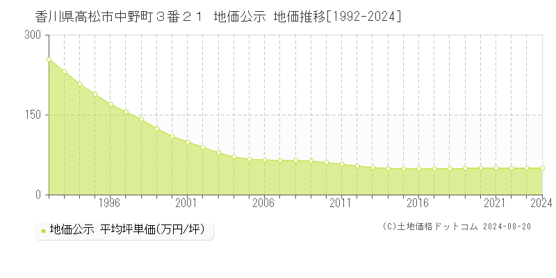 香川県高松市中野町３番２１ 地価公示 地価推移[1992-2023]