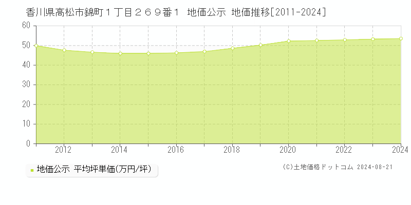 香川県高松市錦町１丁目２６９番１ 公示地価 地価推移[2011-2024]