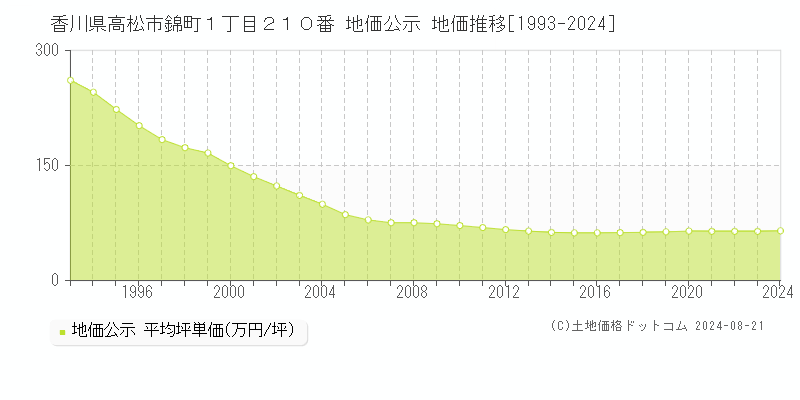 香川県高松市錦町１丁目２１０番 地価公示 地価推移[1993-2023]