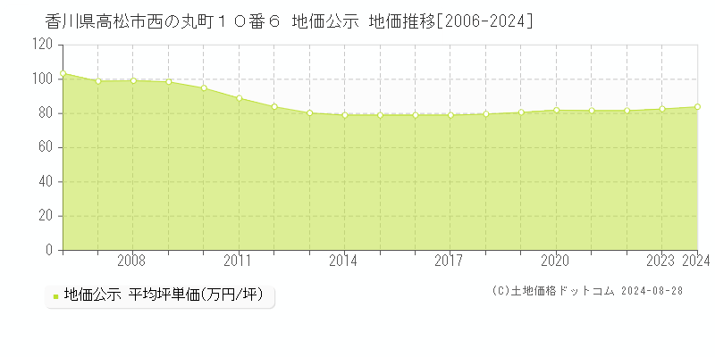 香川県高松市西の丸町１０番６ 公示地価 地価推移[2006-2024]