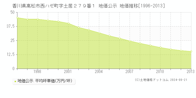 香川県高松市西ハゼ町字土居２７９番１ 公示地価 地価推移[1996-2013]