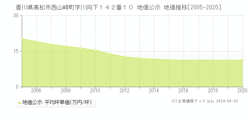 香川県高松市西山崎町字川向下１４２番１０ 公示地価 地価推移[2005-2020]