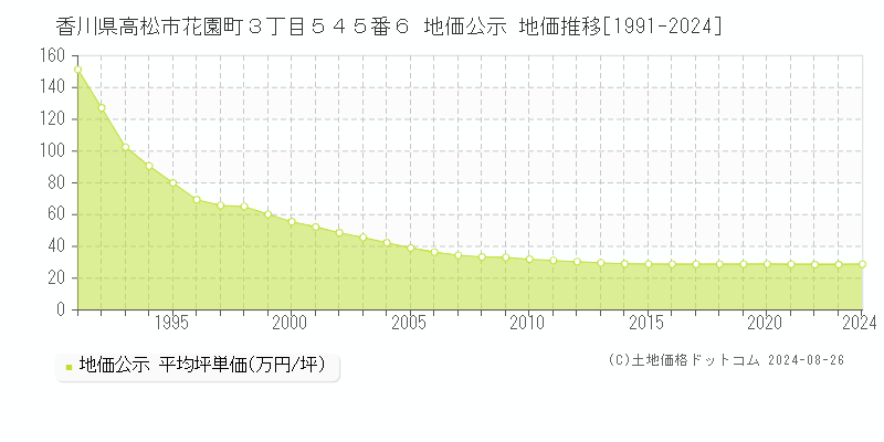 香川県高松市花園町３丁目５４５番６ 公示地価 地価推移[1991-2024]