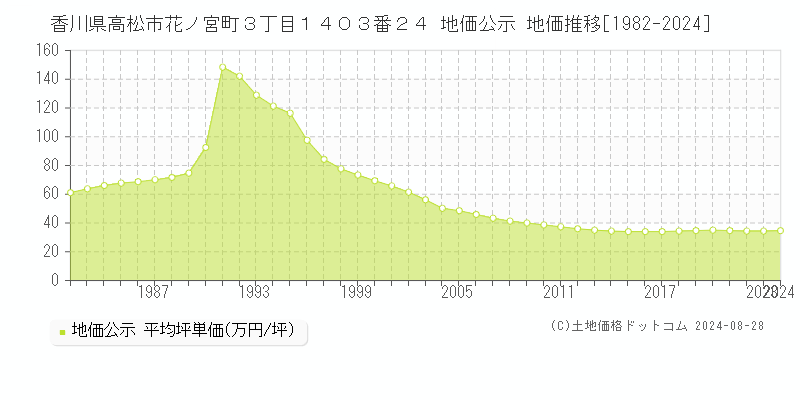 香川県高松市花ノ宮町３丁目１４０３番２４ 公示地価 地価推移[1982-2024]