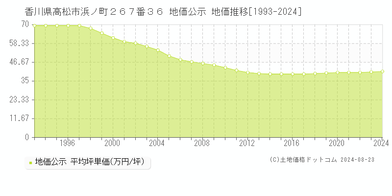 香川県高松市浜ノ町２６７番３６ 地価公示 地価推移[1993-2023]