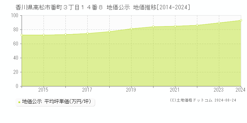 香川県高松市番町３丁目１４番８ 公示地価 地価推移[2014-2024]