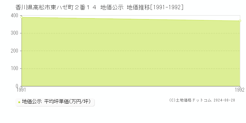 香川県高松市東ハゼ町２番１４ 公示地価 地価推移[1991-1992]