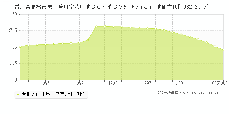 香川県高松市東山崎町字八反地３６４番３５外 地価公示 地価推移[1982-2006]