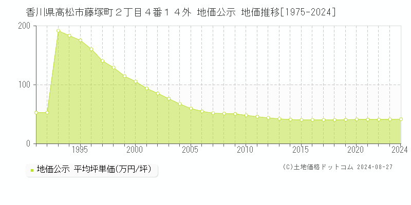 香川県高松市藤塚町２丁目４番１４外 公示地価 地価推移[1975-2024]