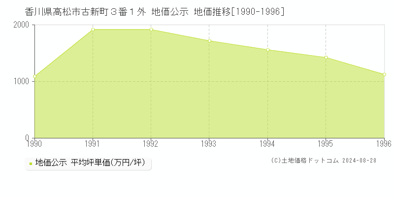 香川県高松市古新町３番１外 地価公示 地価推移[1990-1996]