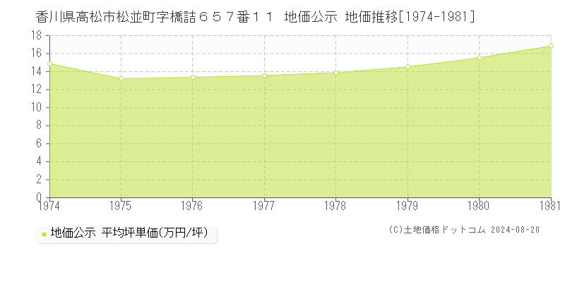 香川県高松市松並町字橋詰６５７番１１ 公示地価 地価推移[1974-1981]