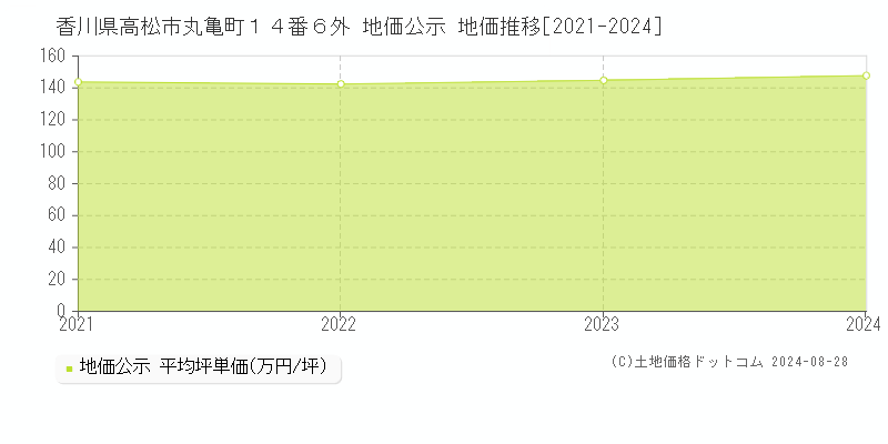 香川県高松市丸亀町１４番６外 地価公示 地価推移[2021-2023]