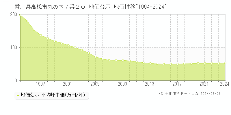 香川県高松市丸の内７番２０ 公示地価 地価推移[1994-2024]