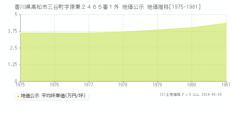 香川県高松市三谷町字原東２４６５番１外 公示地価 地価推移[1975-1981]