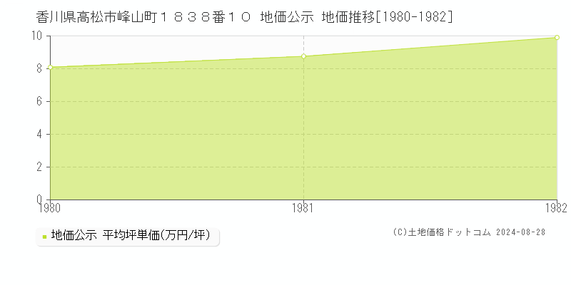 香川県高松市峰山町１８３８番１０ 地価公示 地価推移[1980-1982]