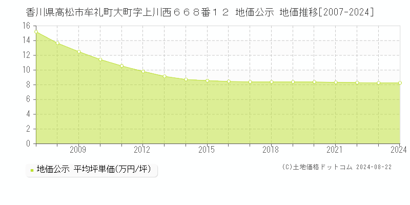 香川県高松市牟礼町大町字上川西６６８番１２ 地価公示 地価推移[2007-2023]