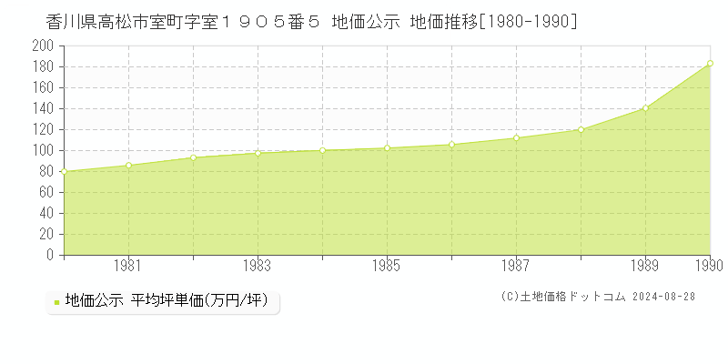 香川県高松市室町字室１９０５番５ 地価公示 地価推移[1980-1990]