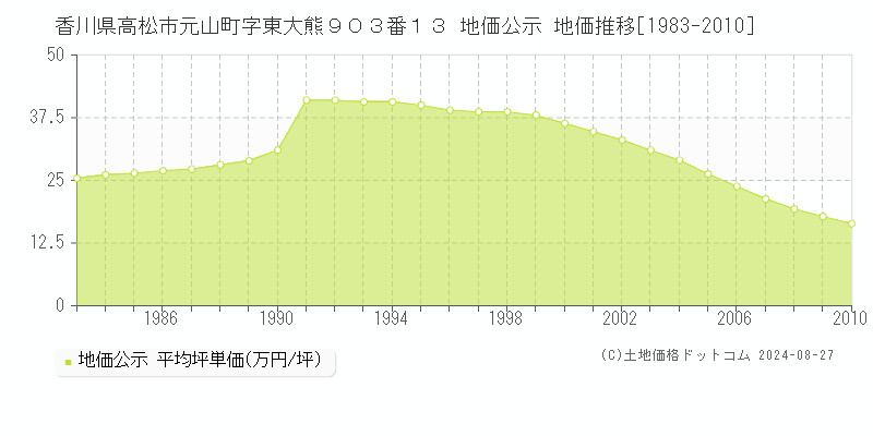 香川県高松市元山町字東大熊９０３番１３ 地価公示 地価推移[1983-2010]