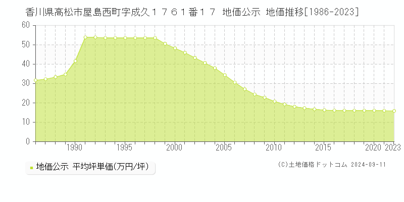 香川県高松市屋島西町字成久１７６１番１７ 地価公示 地価推移[1986-2023]