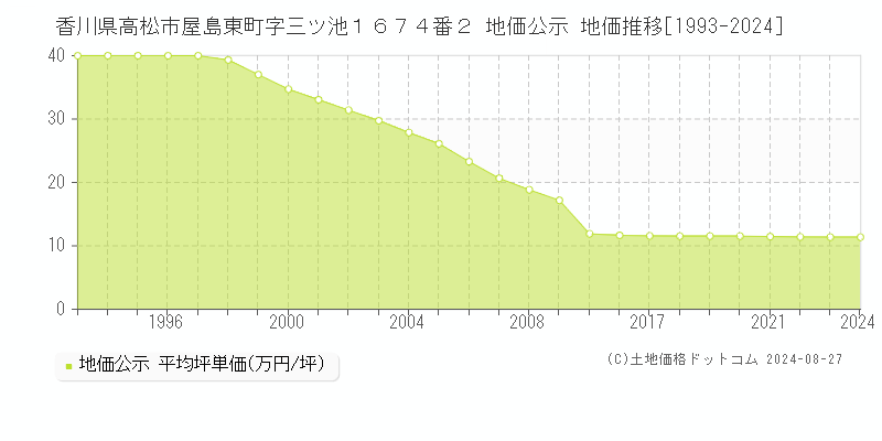 香川県高松市屋島東町字三ツ池１６７４番２ 地価公示 地価推移[1993-2023]