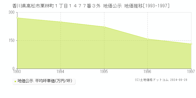 香川県高松市栗林町１丁目１４７７番３外 地価公示 地価推移[1993-1997]