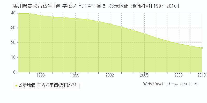 香川県高松市仏生山町字松ノ上乙４１番５ 公示地価 地価推移[1994-2010]