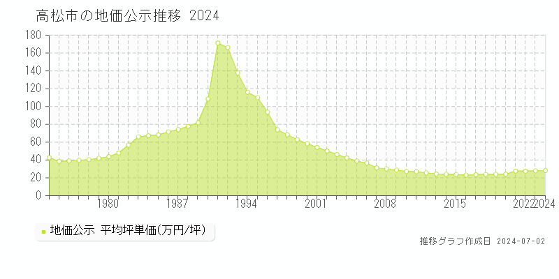 高松市の地価公示推移グラフ 