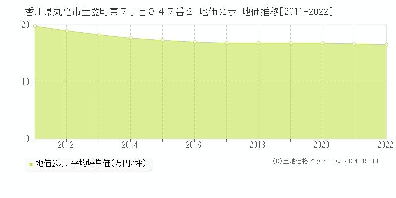 香川県丸亀市土器町東７丁目８４７番２ 公示地価 地価推移[2011-2015]