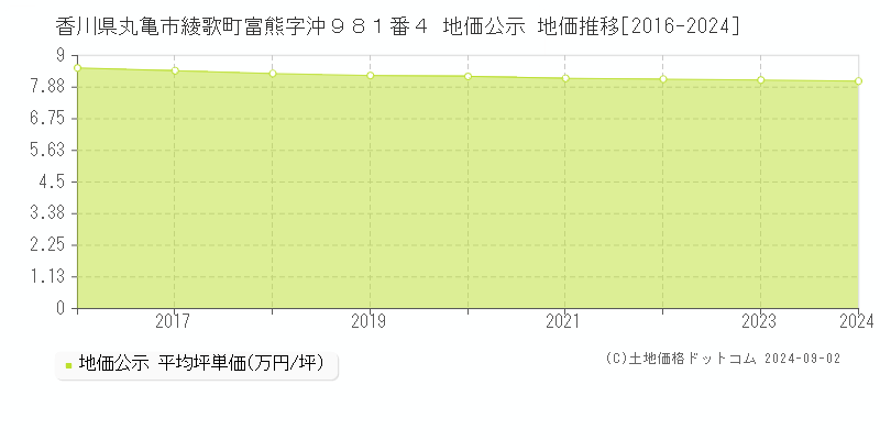 香川県丸亀市綾歌町富熊字沖９８１番４ 公示地価 地価推移[2016-2018]