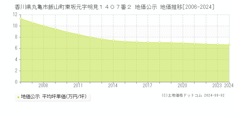 香川県丸亀市飯山町東坂元字明見１４０７番２ 公示地価 地価推移[2006-2018]