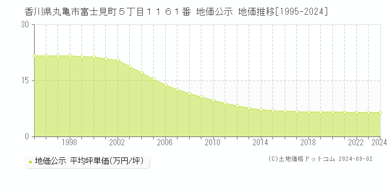 香川県丸亀市富士見町５丁目１１６１番 公示地価 地価推移[1995-2014]