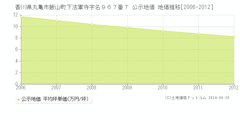 香川県丸亀市飯山町下法軍寺字名９６７番７ 公示地価 地価推移[2006-2012]