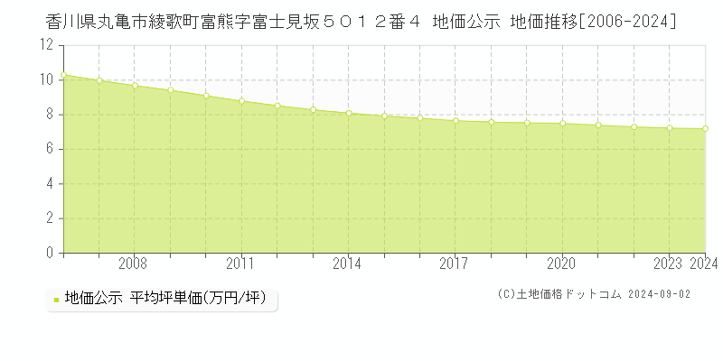 香川県丸亀市綾歌町富熊字富士見坂５０１２番４ 公示地価 地価推移[2006-2021]