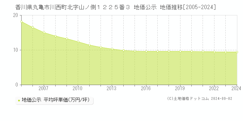 香川県丸亀市川西町北字山ノ側１２２５番３ 公示地価 地価推移[2005-2024]