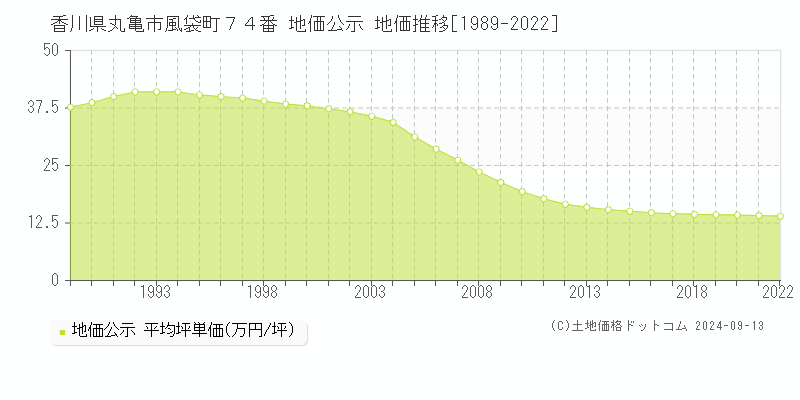 香川県丸亀市風袋町７４番 公示地価 地価推移[1989-2014]