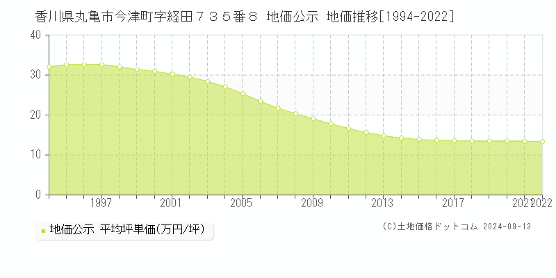 香川県丸亀市今津町字経田７３５番８ 地価公示 地価推移[1994-2022]