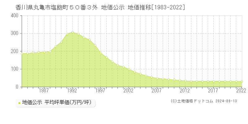 香川県丸亀市塩飽町５０番３外 地価公示 地価推移[1983-2022]