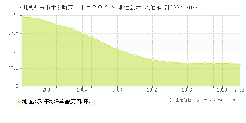 香川県丸亀市土器町東１丁目８０４番 公示地価 地価推移[1997-2024]