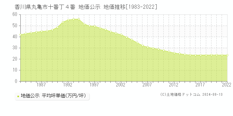 香川県丸亀市十番丁４番 公示地価 地価推移[1983-2021]