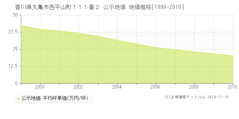 香川県丸亀市西平山町１１１番２ 公示地価 地価推移[1999-2010]