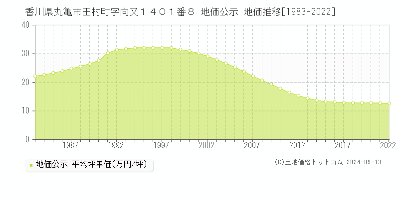 香川県丸亀市田村町字向又１４０１番８ 地価公示 地価推移[1983-2022]